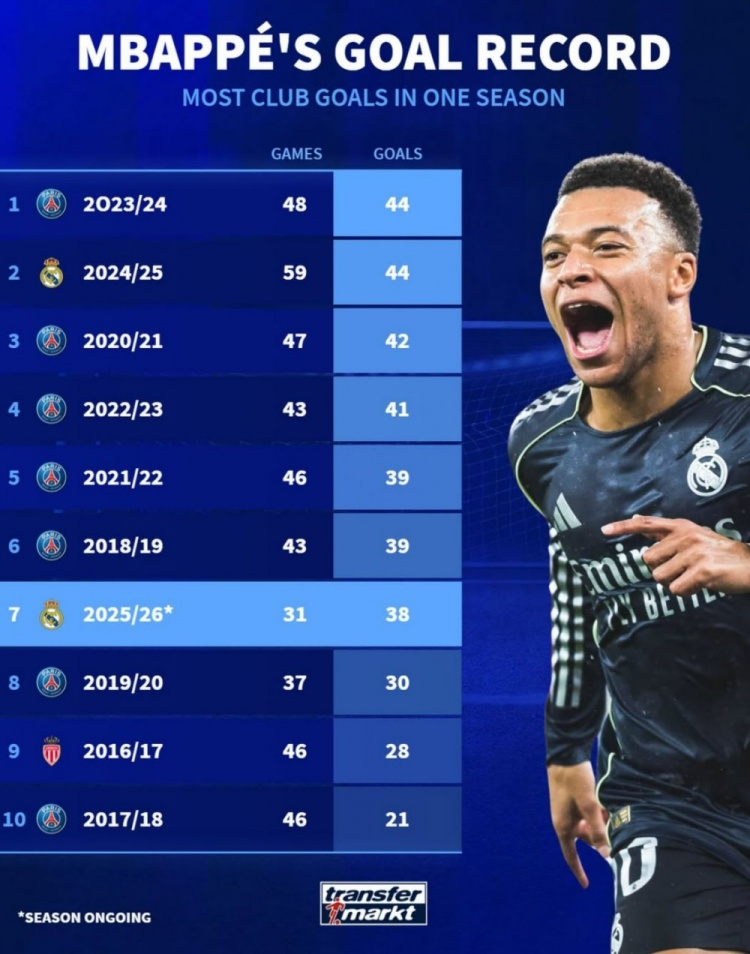 [体育世界]姆巴佩本赛季各项赛事38球位列生涯第7，距个人单赛季纪录还有6球(图1)