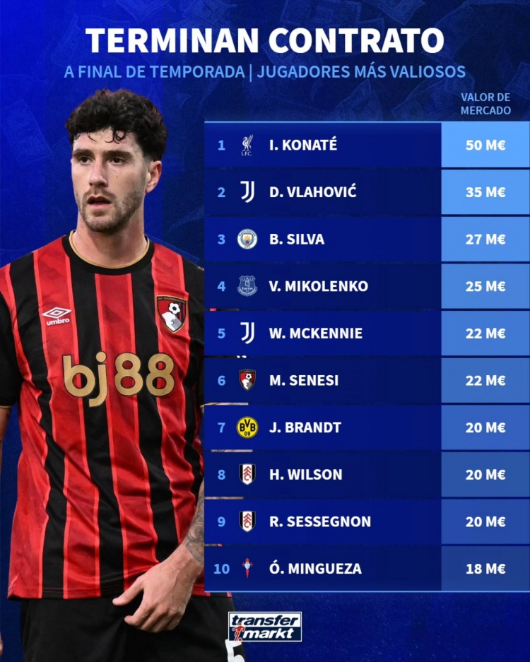 合同年球员德转身价榜：科纳特5000万欧居首，弗拉霍维奇次席