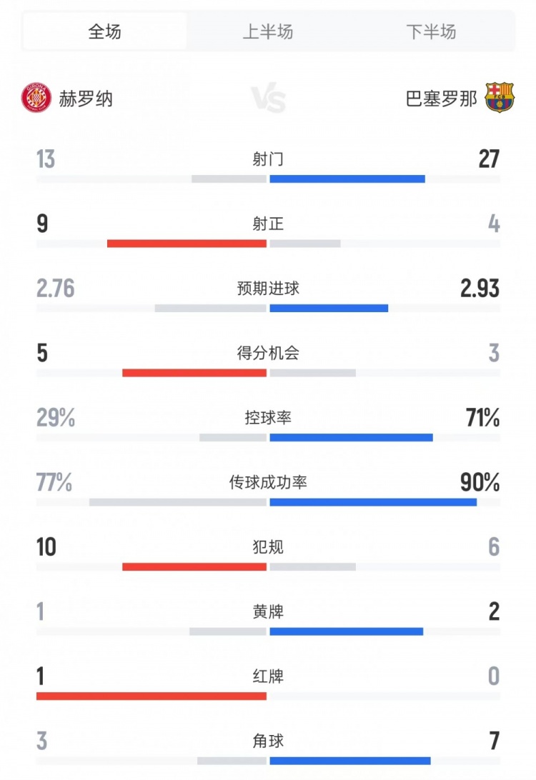 巴萨vs赫罗纳数据：射门27比13、射正4比9、控球率71%比29%