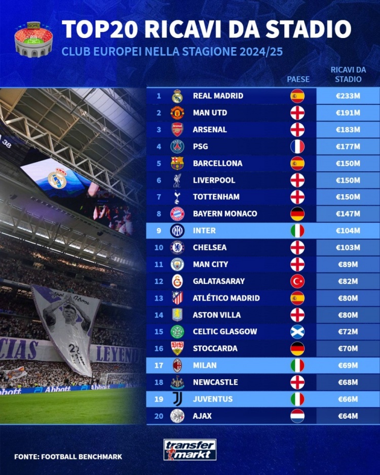 [巴塞罗那]上赛季俱乐部球场门票收入：皇马2.33亿欧最多，曼联、阿森纳前三(图1)