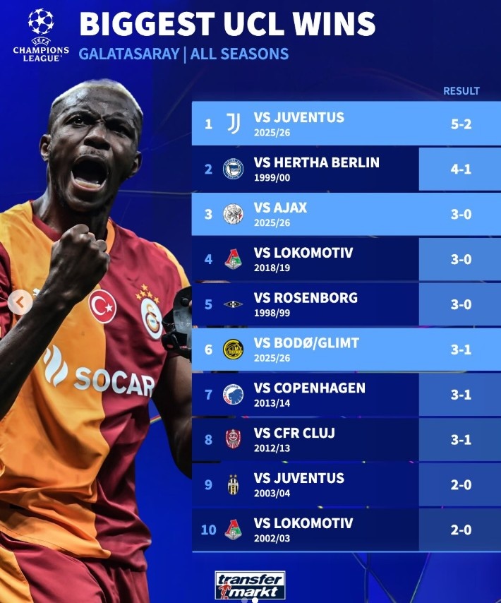 【球迷看点】5-2尤文，加拉塔萨雷收获队史欧冠联赛最大比分胜