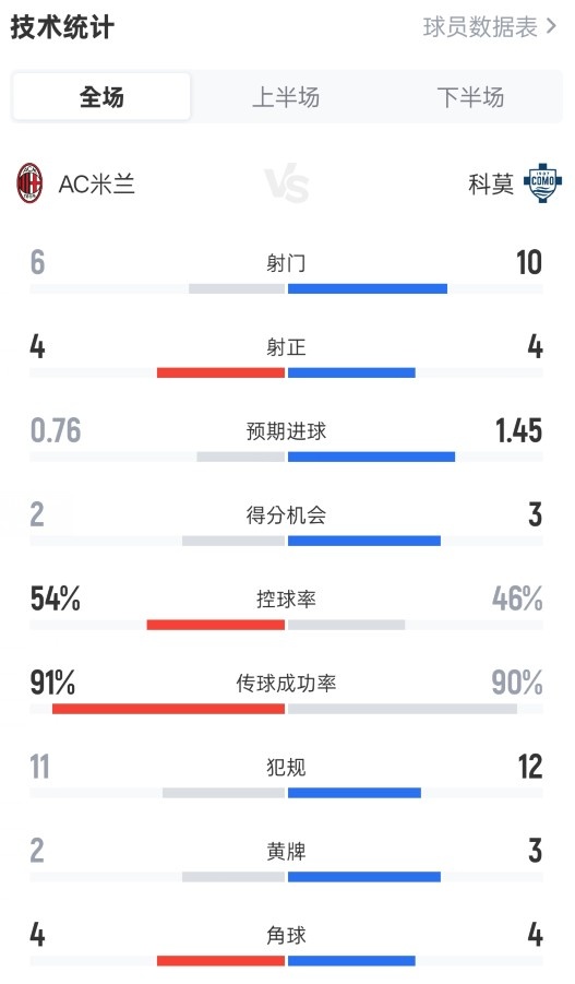  米兰1-1科莫全场数据：射门6-10，射正4-4，控球率54%-46%