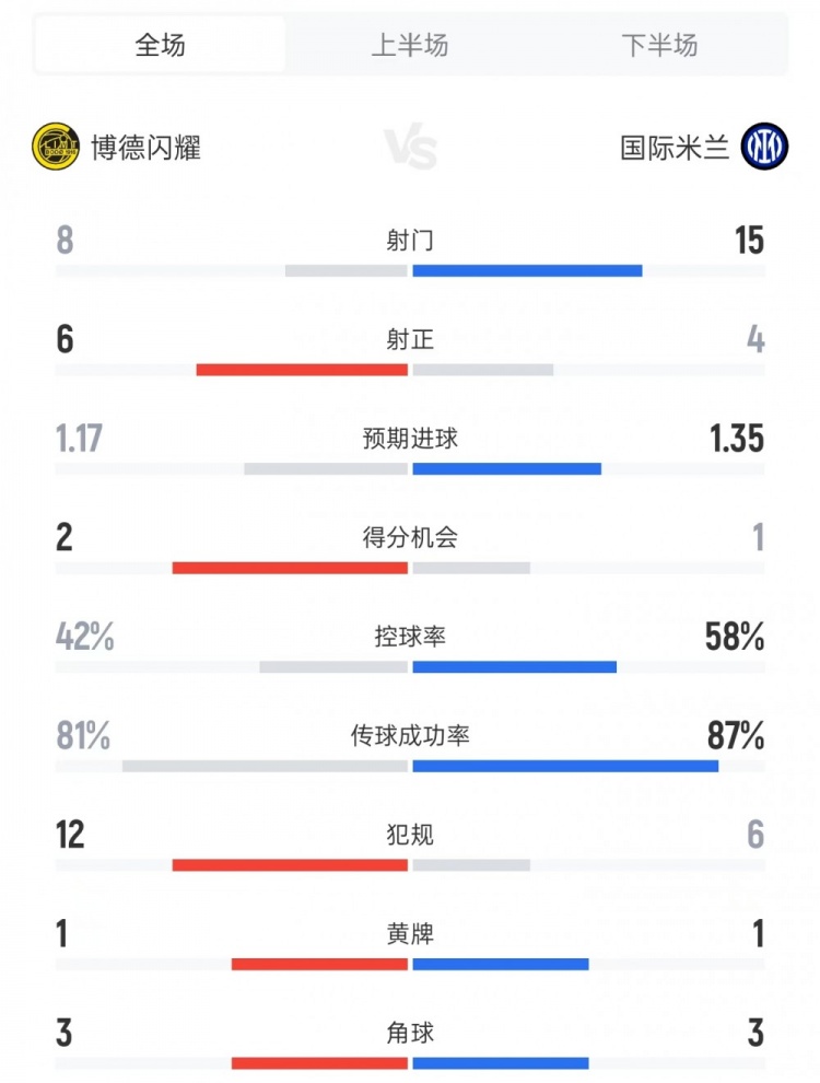 国米vs博德闪耀数据：射门15比8、射正4比6、控球率58%比42%