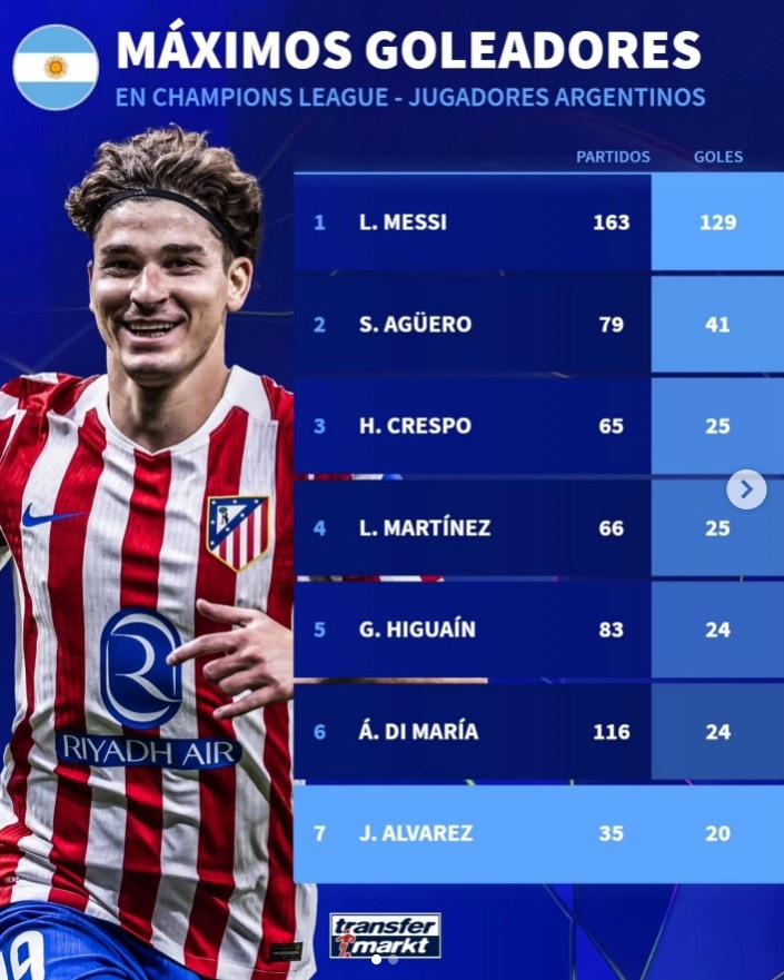 阿根廷球员欧冠进球榜：梅西129球居首，阿圭罗次席，小蜘蛛第7