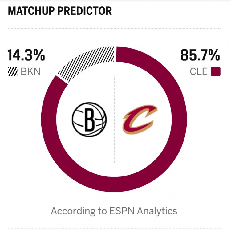 [好看推荐]无悬念？ESPN预测明天胜率：5连胜的骑士高达85.7% 篮网仅14.3%(图2)