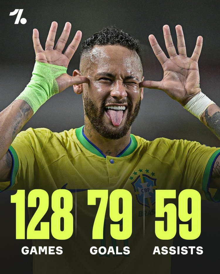 安帅应带他去世界杯吗？内马尔为巴西队出战128场参与138球