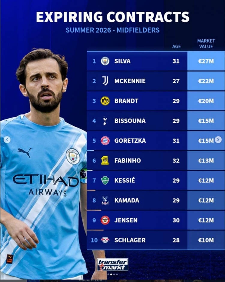 【意甲】德转列今夏合同到期十大中场球员身价，B席2700万欧居首(图1)