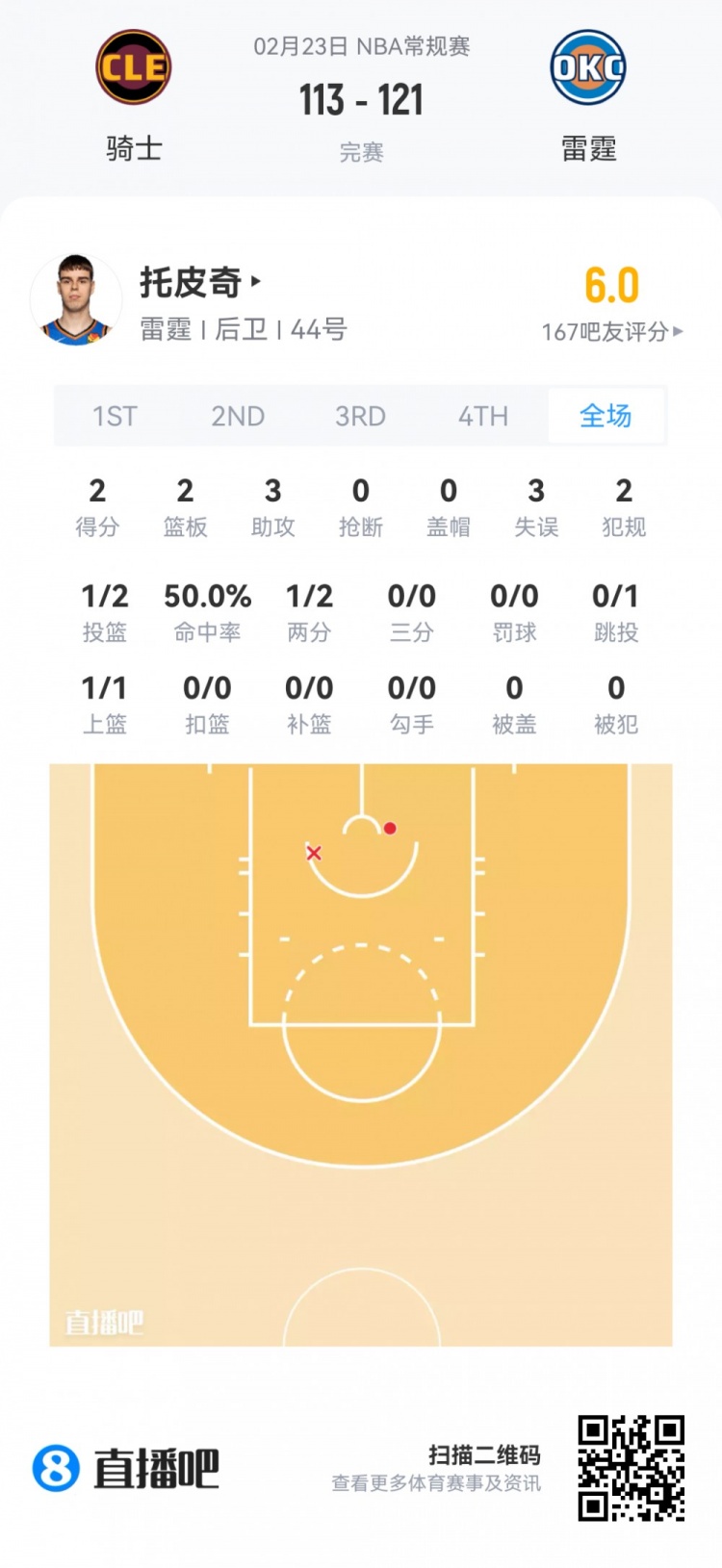 [步行者]【菜鸟】克尼佩尔28分7板5三分 埃奇库姆24分 尼德豪泽7分8板4帽(图23)