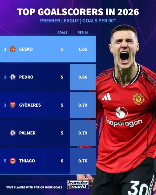[英超]舍什科新年后场均1.65球，英超所有至少进5球球员中