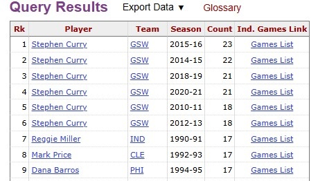 [体育前线]变态准！克尼佩尔1✨7次180俱乐部砍20+ 单赛季后卫第二多&仅次库里(图2)