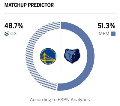 [篮球]昔日老冤家！ESPN明日胜率预测：勇士为48.7% 灰熊51.3%稍占上风(图2)