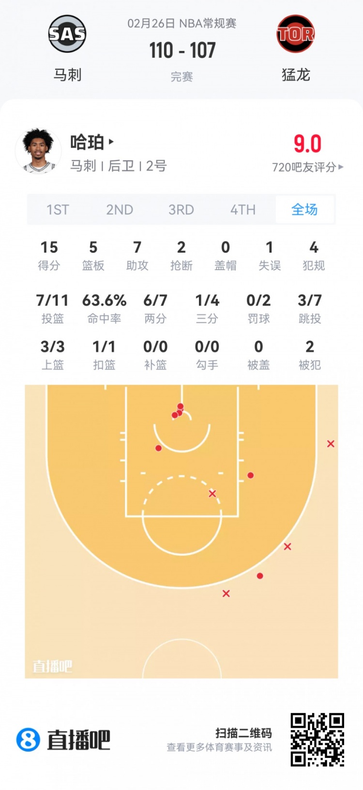【值得一看】【菜鸟】理查德21分5板6助3断大放异彩 哈珀15分5板7助2断稳健(图4)