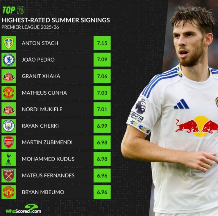 [热刺]英超夏窗新援场均评分榜：斯塔赫居首，若昂·佩德罗、库