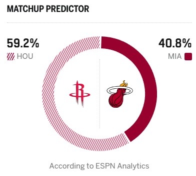 【推荐】西部第三VS东部第八！ESPN胜率预测：火箭为59.2% 热火仅40.8%(图2)