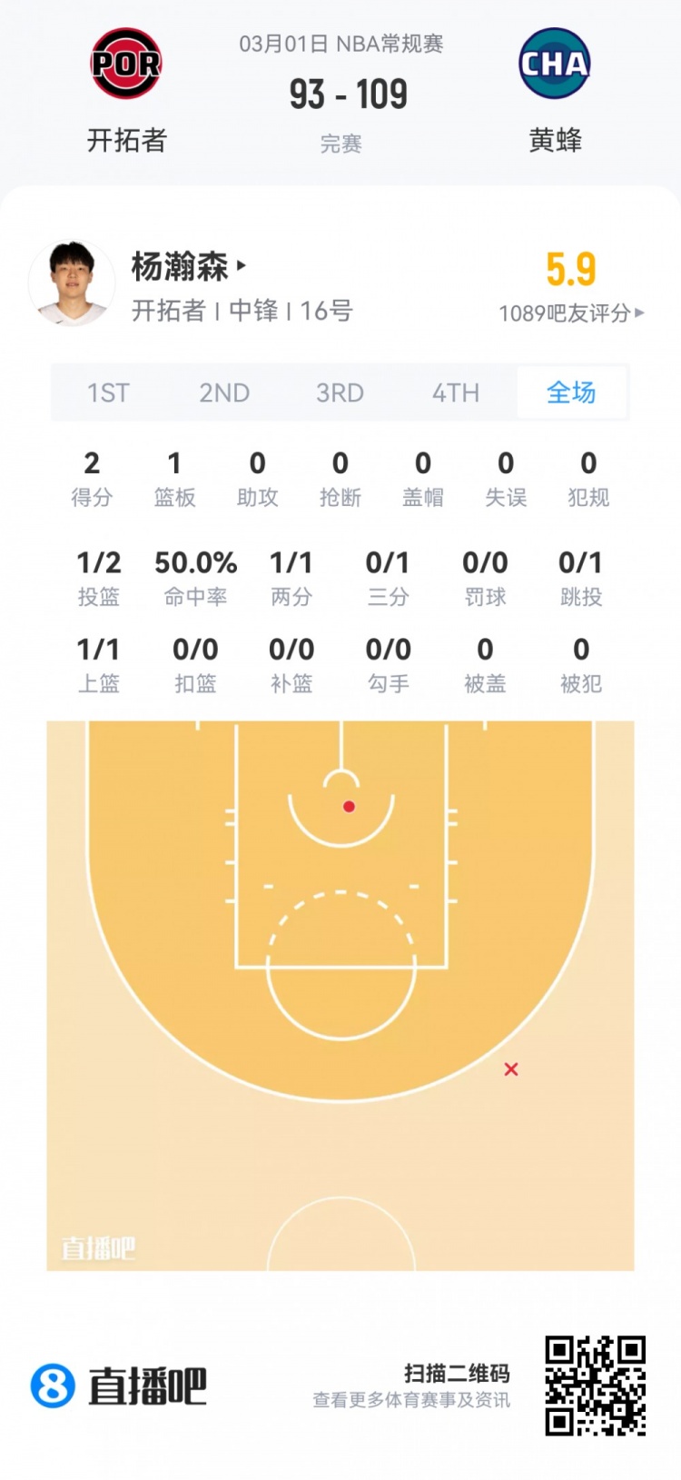【今日动态】【菜鸟】瀚森垃圾时间2分1板 费尔斯18分11板 克尼佩尔10分8板3断(图2)