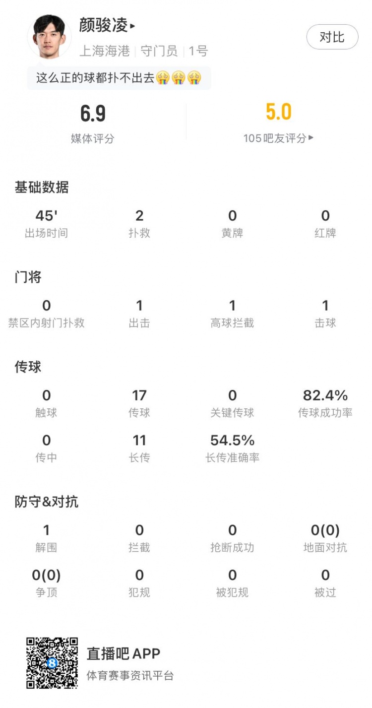 【体育通报】颜骏凌半场数据：2扑救，1次出击，传球成功率82