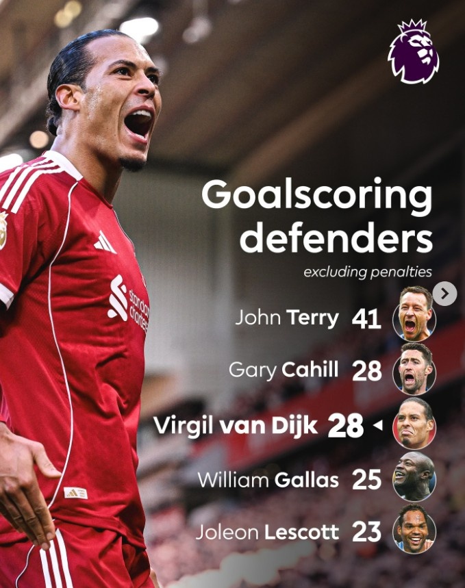 【利物浦】英超历史后卫非点球进球榜：特里居首，范戴克追平卡希