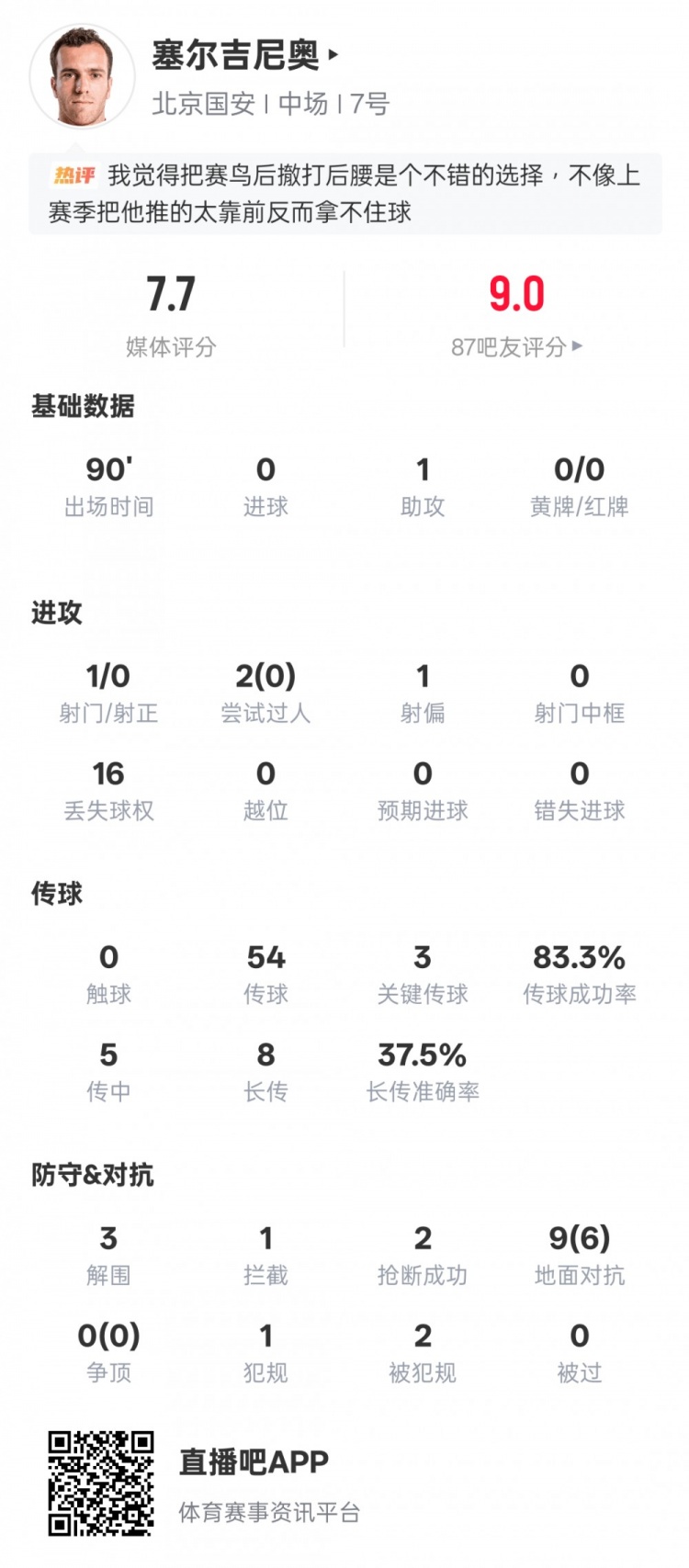 [球迷报道]塞尔吉尼奥本场数据：1助攻3关键传球3解围2抢断