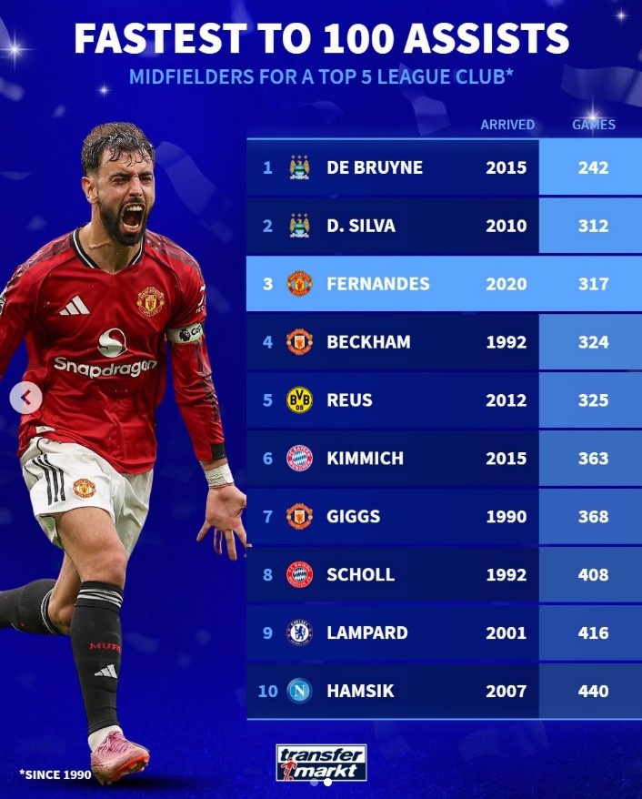  五大联赛中场为单一球队送百次助攻用时：德布劳内最快，B费第三