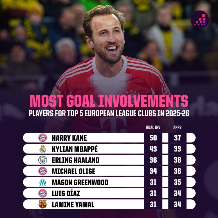 [拜仁慕尼黑]本赛季五大联赛球员参与进球榜：凯恩50球居首，