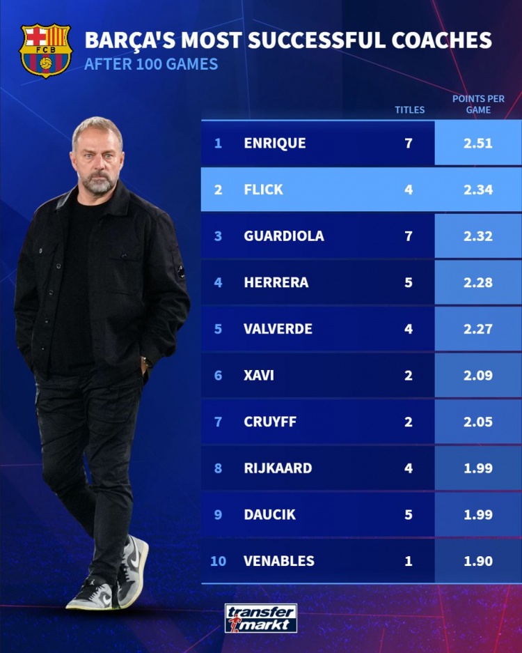 [有道理嘛?]执教巴萨百场比赛场均积分：恩里克2.51分最多