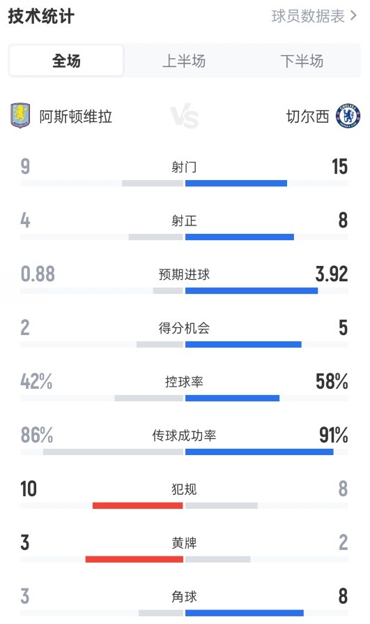 维拉1-4切尔西全场数据：射门9-15，射正4-8，控球率42%-58%