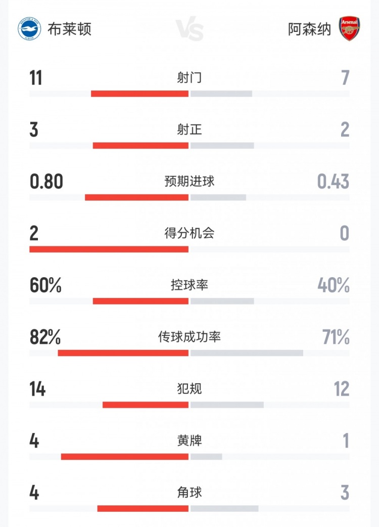 阿森纳1-0布莱顿数据：射门7-11，射正2-3，得分机会0-2，角球3-4
