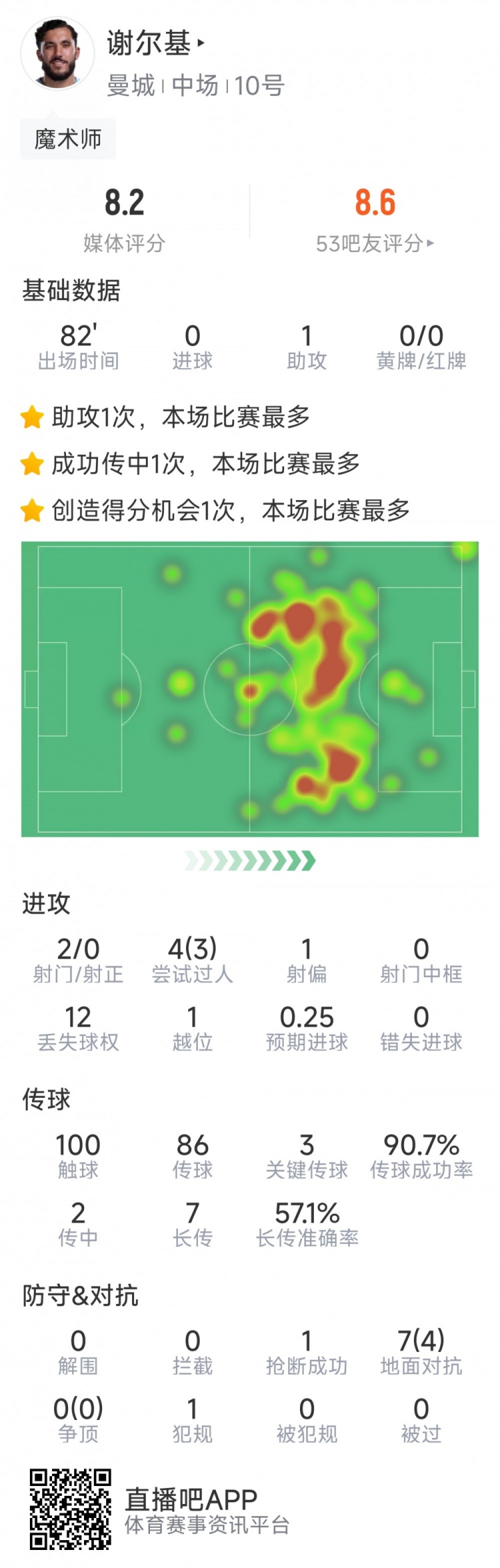  谢尔基本场数据：1次助攻，2射0正，3次成功过人，3关键传球