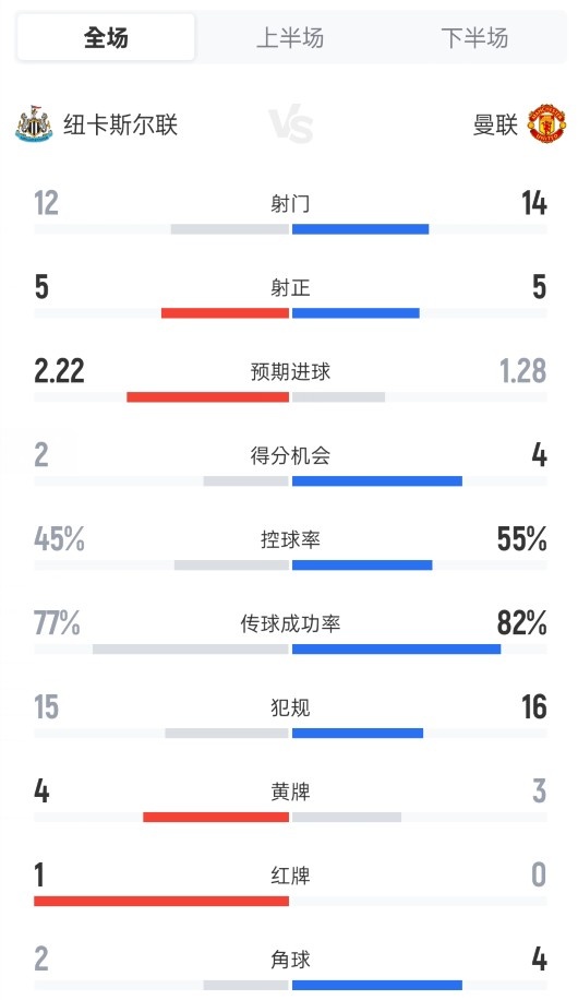 纽卡2-1曼联全场：射门12-14，射正5-5，控球45%-55%，红牌1-0