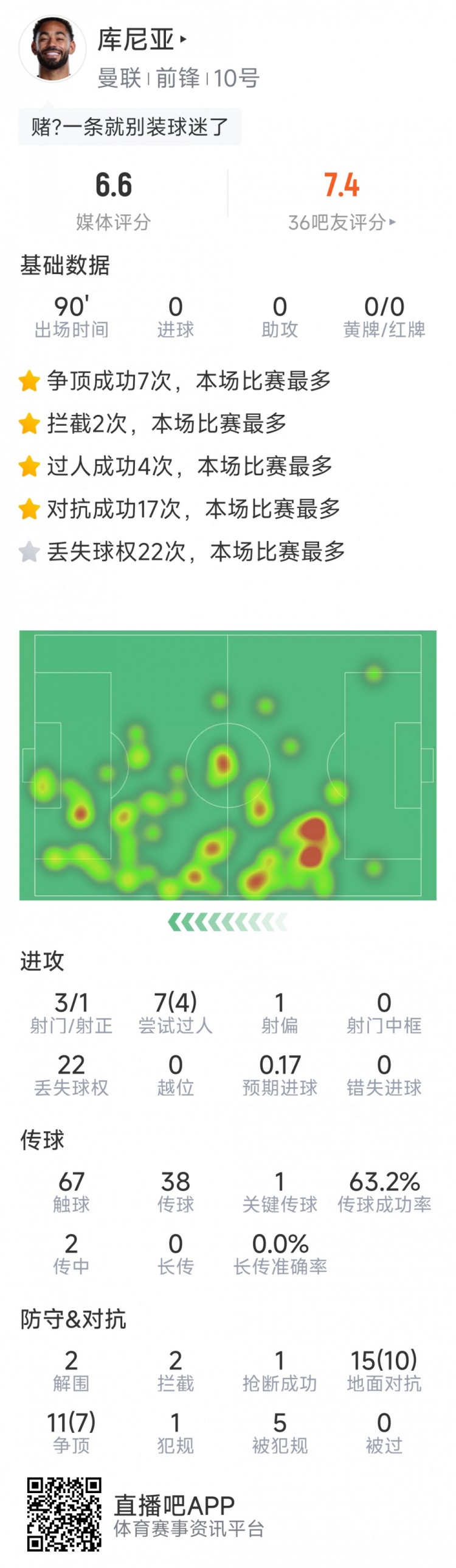  库尼亚本场数据：3射1正，4次成功过人，1关键传球，17次成功对抗