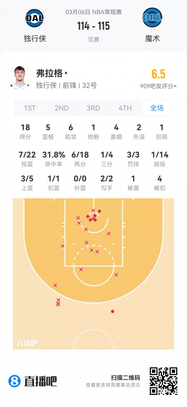 [有道理嘛?]【菜鸟】贝利32分7三分闪耀 里斯18分20板 弗拉格22投18分6助4帽(图4)