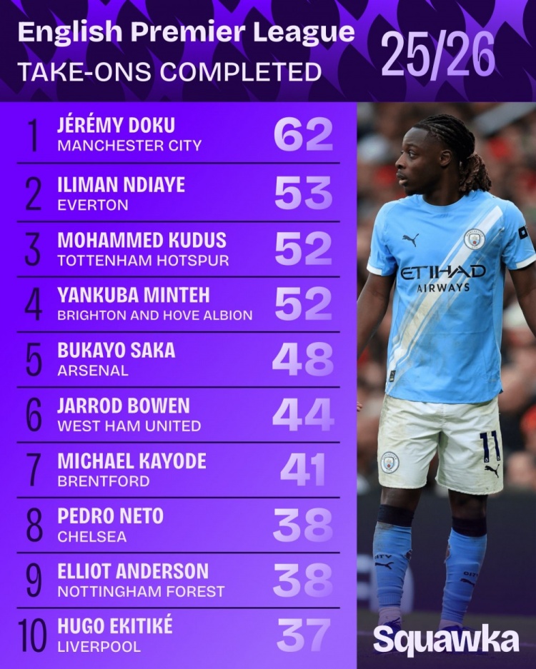 【体育资讯】本赛季英超多库62次过人最多，萨卡48次第5，内