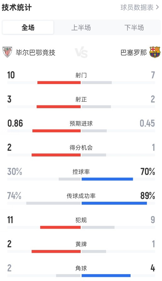 毕巴0-1巴萨全场数据：射门10-7，射正3-2，控球率30%-70%