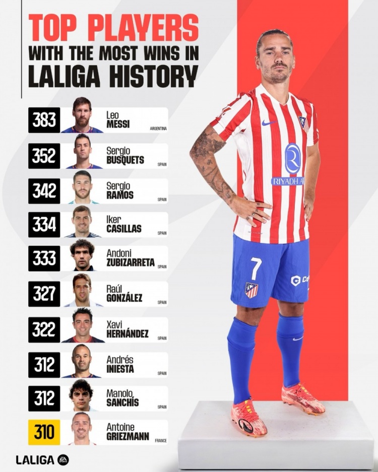 【赛事前线】西甲历史胜场排名：梅西383胜居首，格列兹曼31