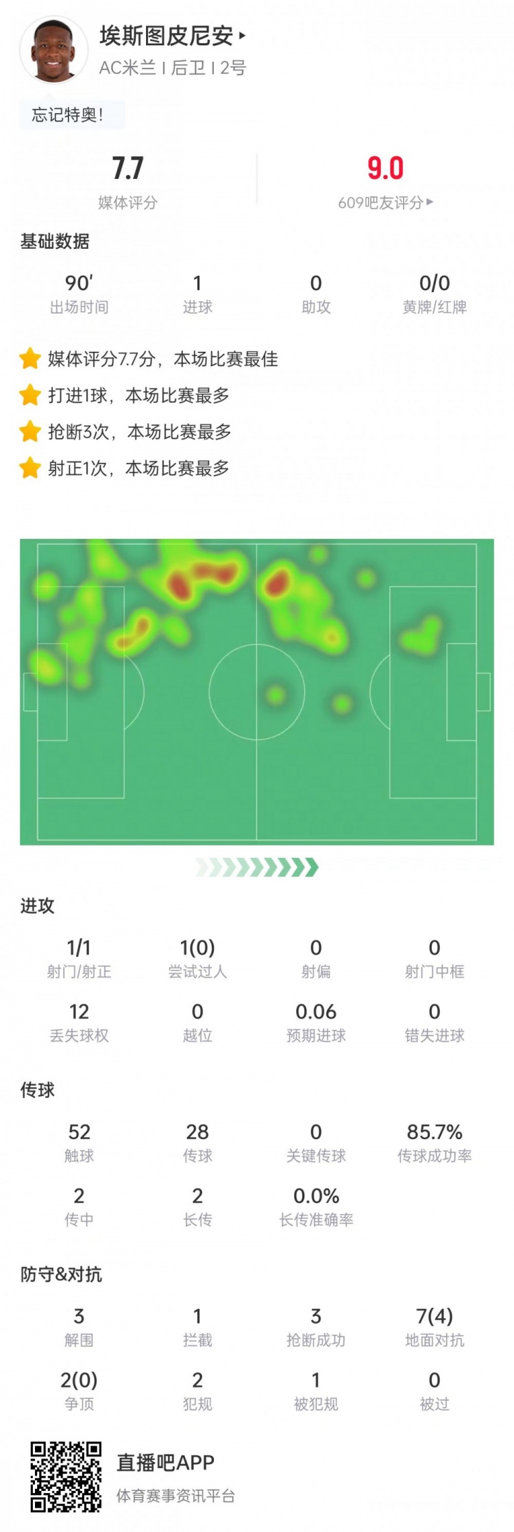 【今日动态】埃斯图皮尼安数据：斩获进球，3次解围+3次抢断，