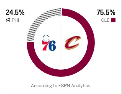 [赛程更新]恩比德&马克西缺席！ESPN预测明日胜率：骑士75.5% 76人24.5%(图2)