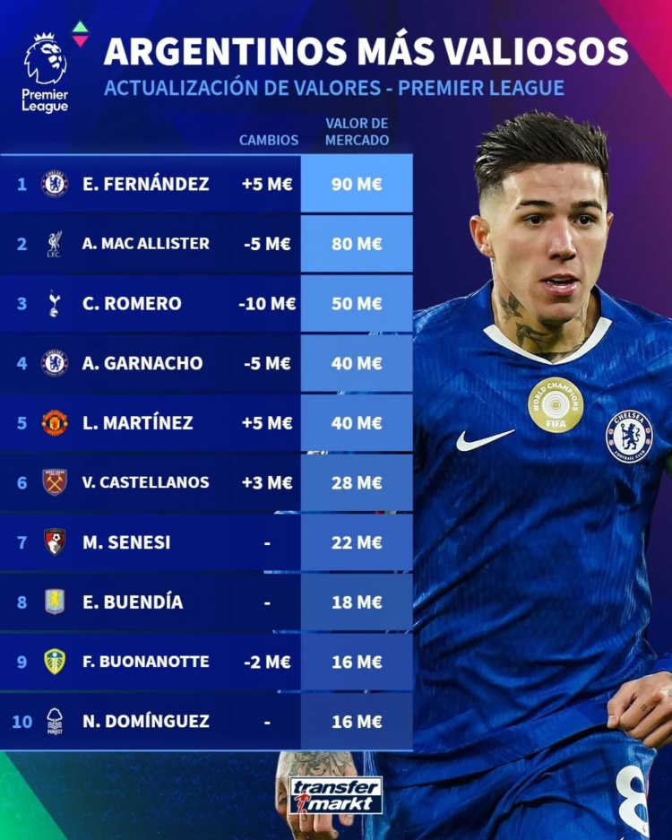 英超阿根廷球员德转身价榜：恩佐9000万欧居首，麦卡利斯特次席