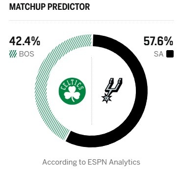 [赛事追踪]东部第二VS西部第二！ESPN胜率预测：绿军为42.4% 马刺57.6%(图2)