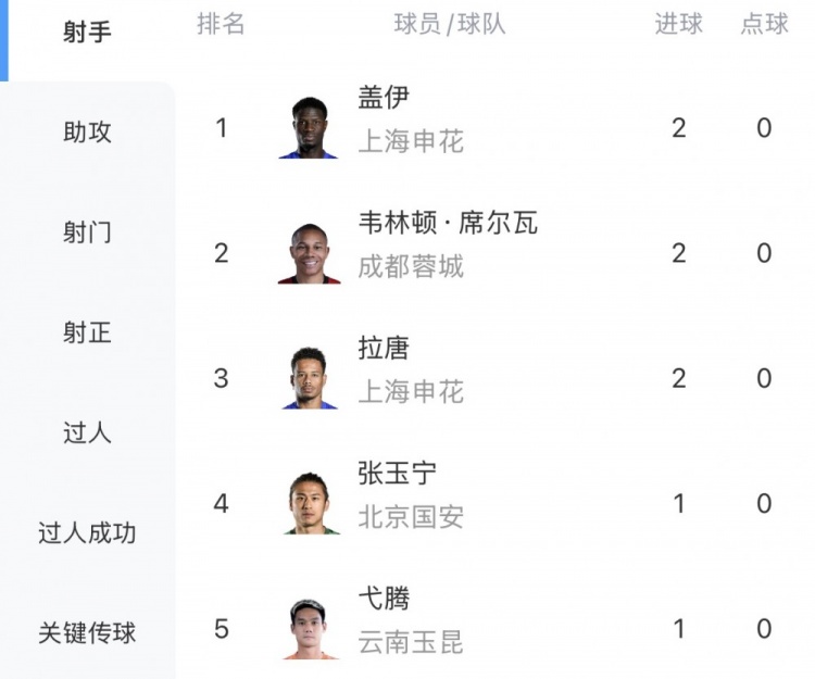 【足球】中超射手榜：拉唐、盖伊、韦林顿·席尔瓦2球领跑，张玉