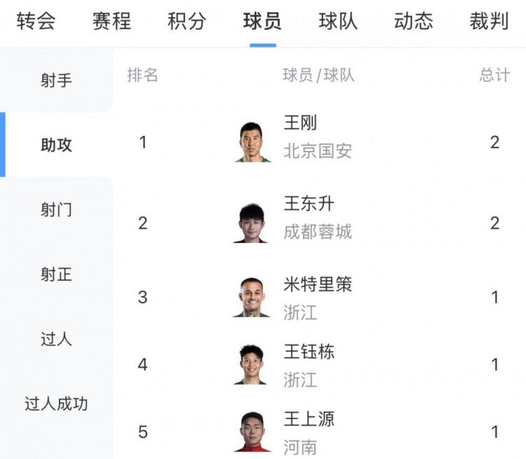 【最新提要】中超助攻榜：王刚、王东升2次第一，王钰栋、米特里
