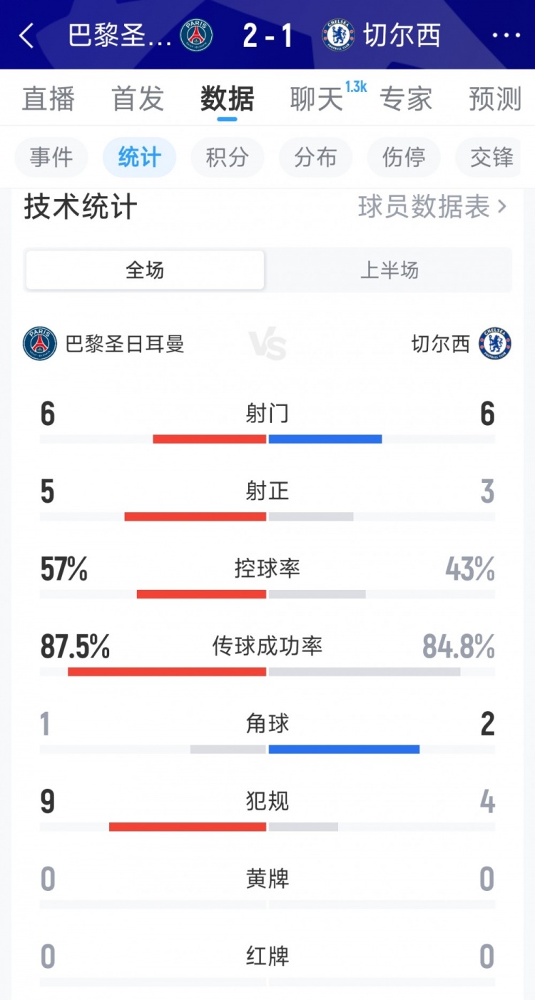  巴黎2-1切尔西半场数据：射门6-6，射正5-3，巴黎控球率占优