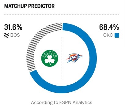【最新提要】前两赛季冠军对决！ESPN明日胜率预测：雷霆为68.4% 绿军31.6%(图2)