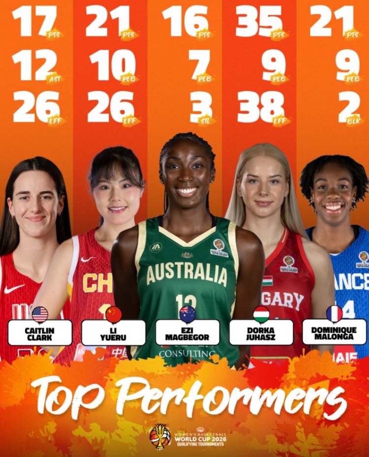 [体育观察]又美又能打！女篮世预赛首日最佳阵容：李月汝、克拉克、马隆加等(图1)