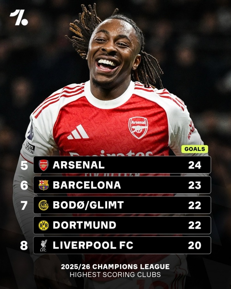 本赛季欧冠进球榜：巴黎31球居首，马竞29球、拜仁28球