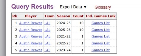 [第一观察]里夫斯单赛季11次单场30+ 超越上赛季的自己&创个人生涯新⬆️纪录(图2)