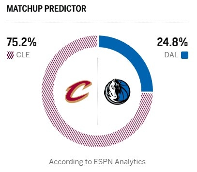 [独行侠]哈登&埃利斯可出战！ESPN明日胜率预测：骑士达75.2% 独行侠24.8%(图2)