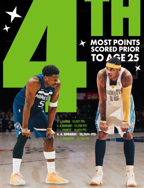 【体育简讯】爱德华兹25岁前总得分⬇️超越安东尼 上升至历史