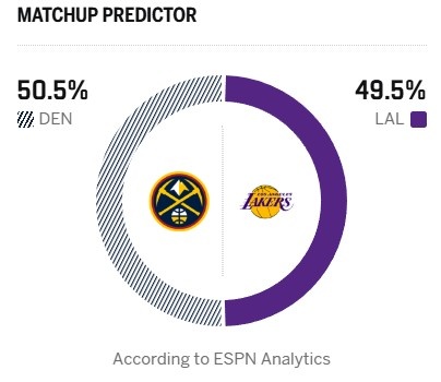 【篮球】关键卡位战！ESPN明日胜率预测：湖人为49.5% 掘金50.5%(图2)