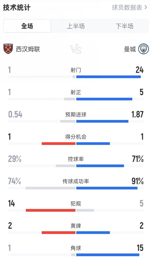  西汉姆1-1曼城全场数据：射门1-24，射正1-5，控球率29%-71%