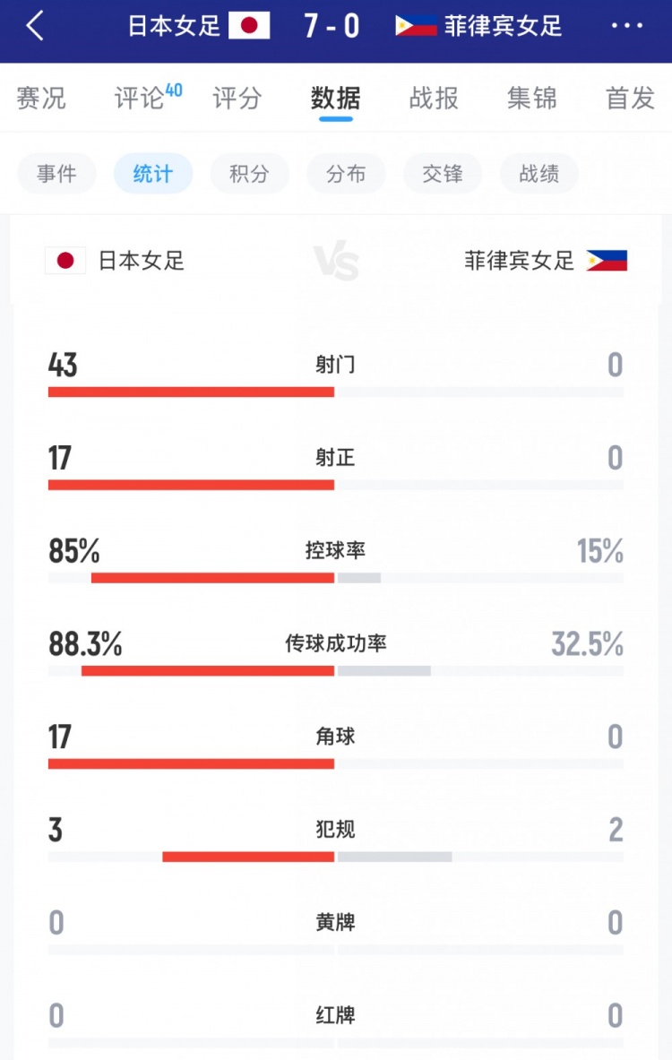 碾压😢7球大胜菲律宾女足，日本女足43脚射门17射正，控球率85%